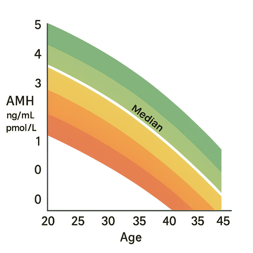 Color-coded AMH chart by age