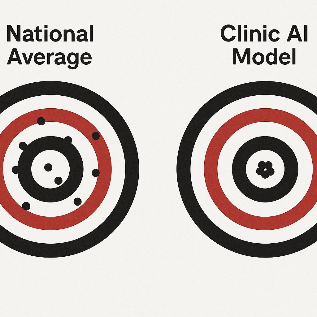 Bullseye charts comparing prediction accuracy
