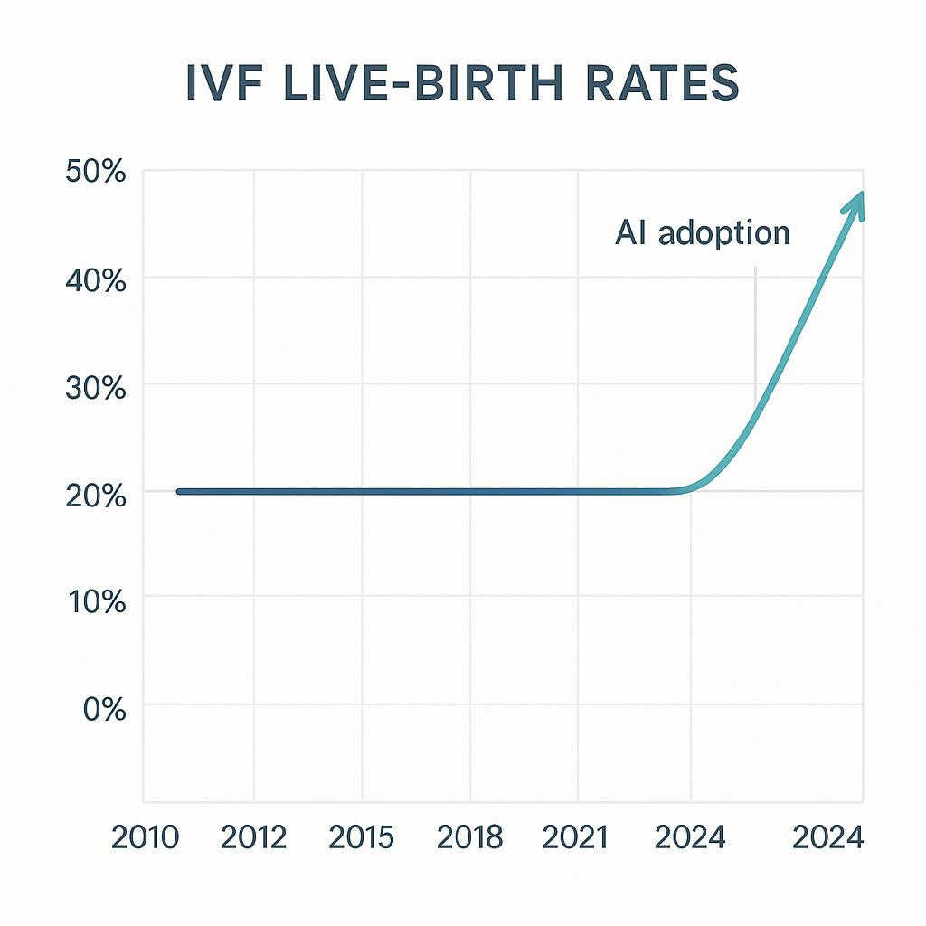 Chart of IVF success rates before and after AI adoption
